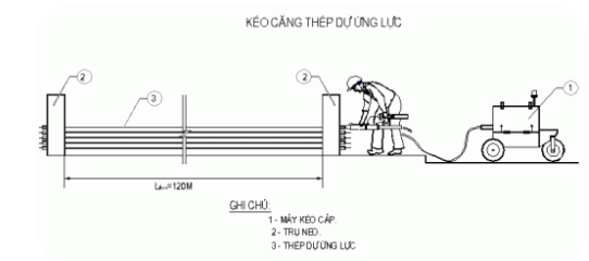 Sơ đồ nguyên lý làm việc của bê tông dự ứng lực trước