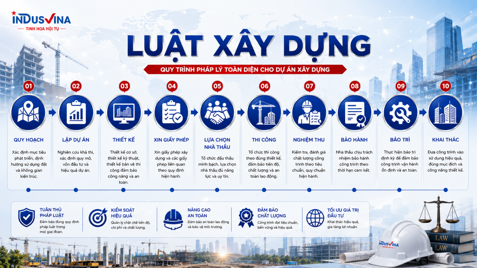 Luật Xây dựng 2014 sửa đổi 2020 - INDUSVINA