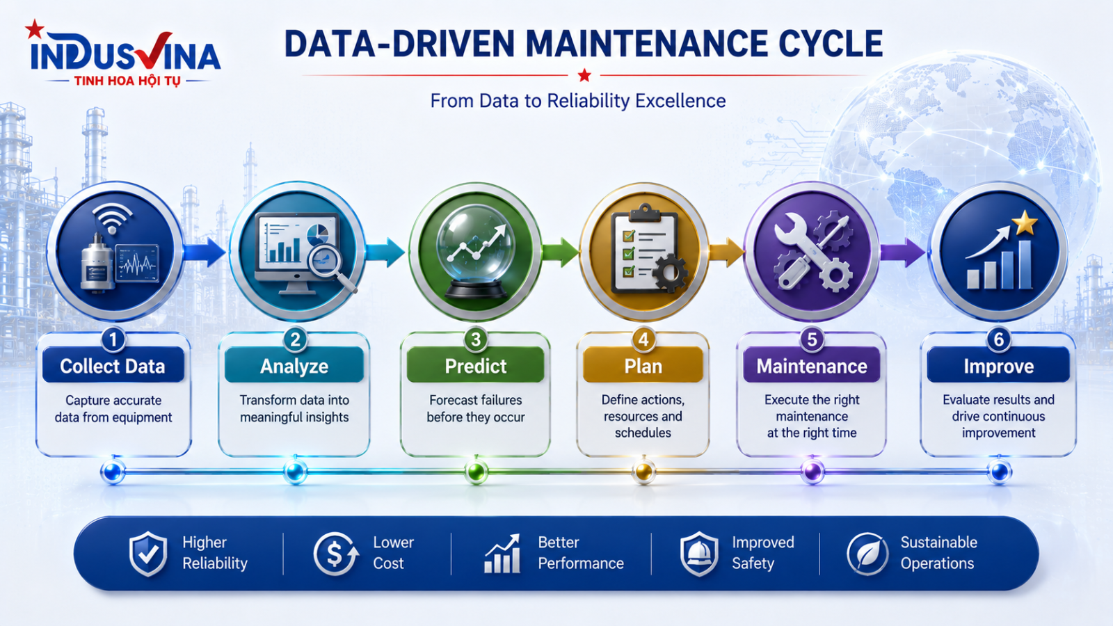 Các công nghệ Predictive Maintenance gồm thermal camera vibration meter ultrasonic oil analysis và AI analytics