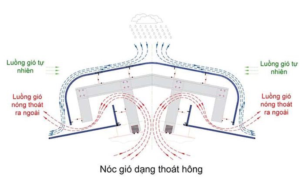 Không gian nhà xưởng nóng bức, tích nhiệt mạnh vào giờ cao điểm