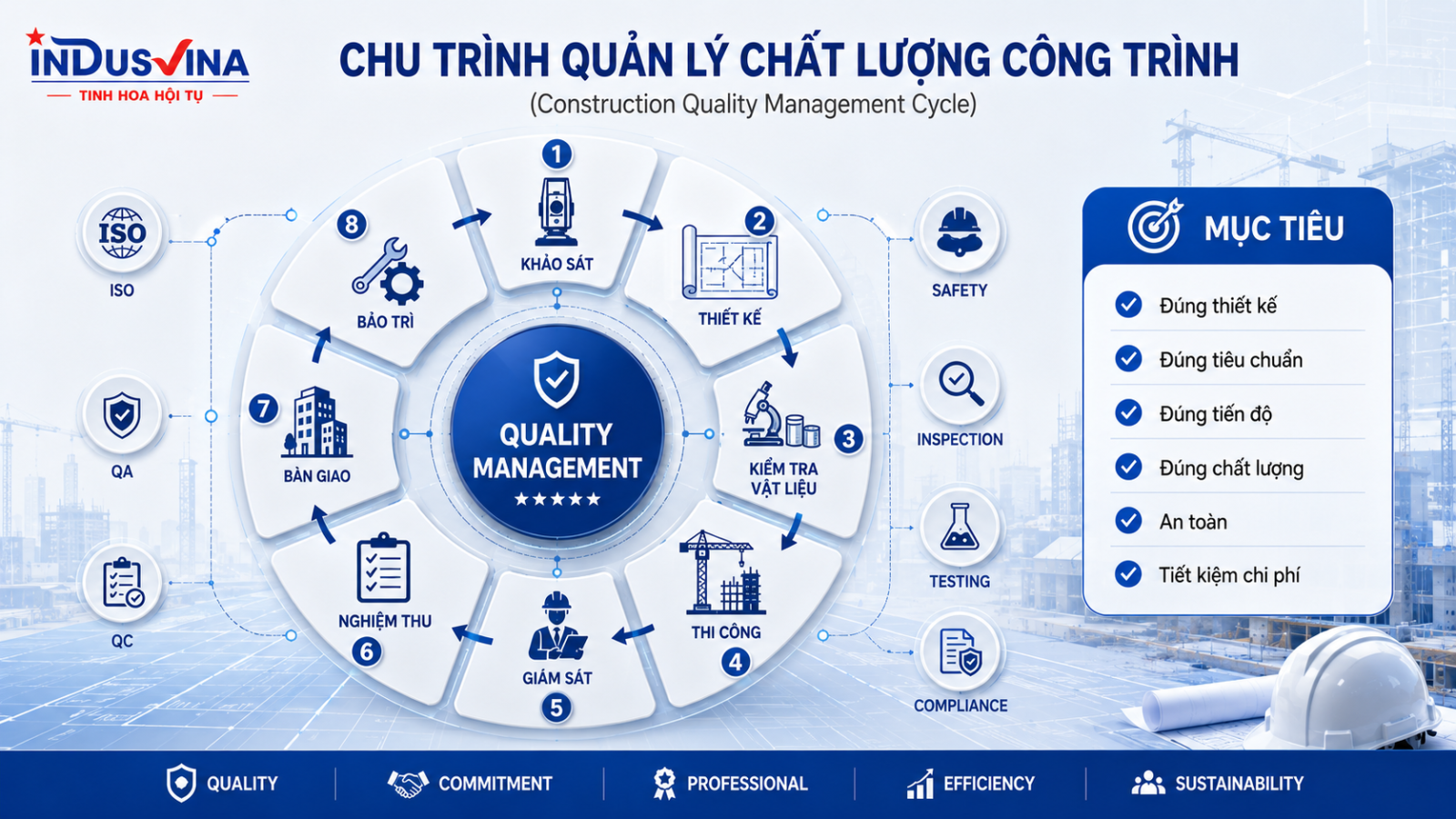 Chu trình quản lý chất lượng công trình xây dựng
