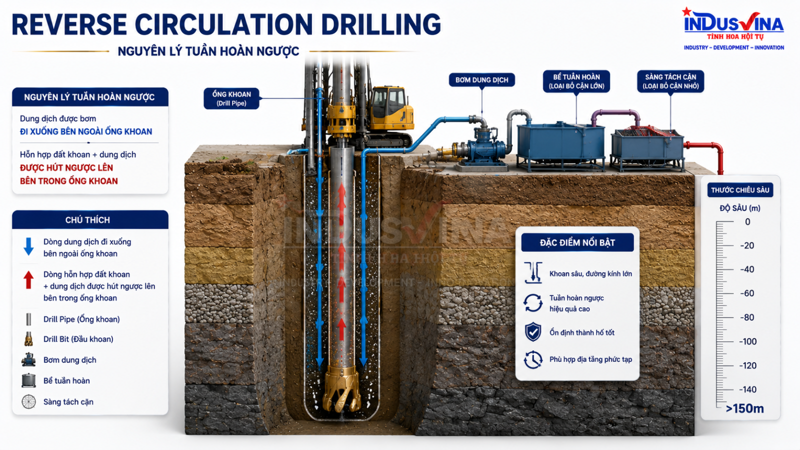 Nguyên lý Reverse Circulation Drilling với dòng tuần hoàn ngược trong hố khoan sâu