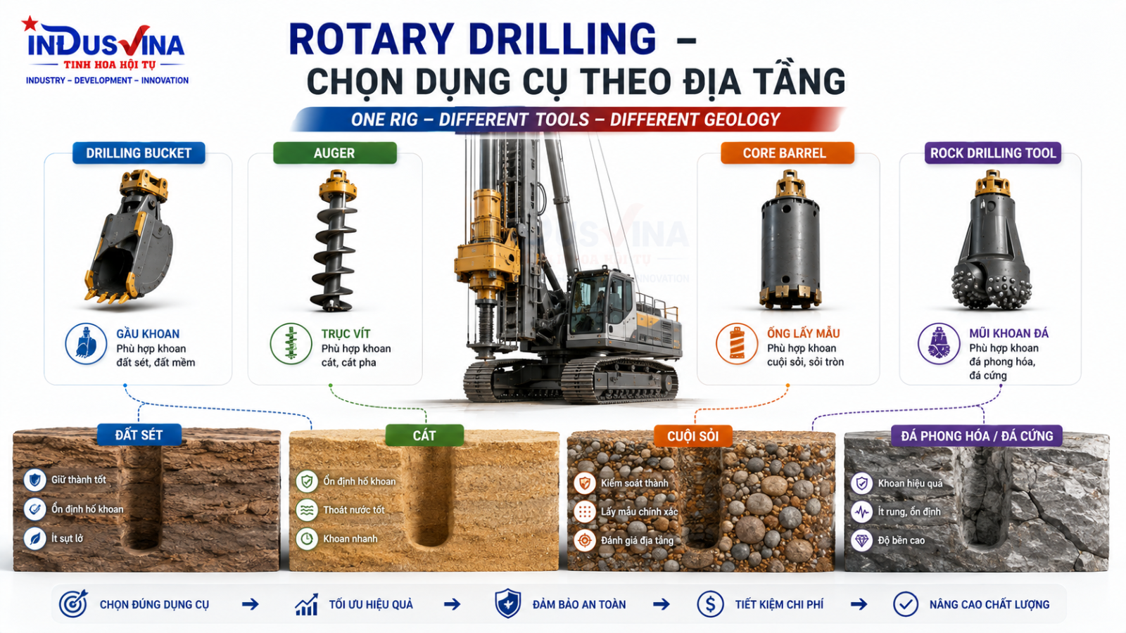 Rotary drilling với drilling bucket auger core barrel và rock drilling tool theo địa tầng