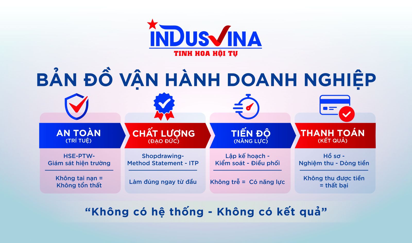 Bản đồ vận hành quản lý dự án INDUSVINA