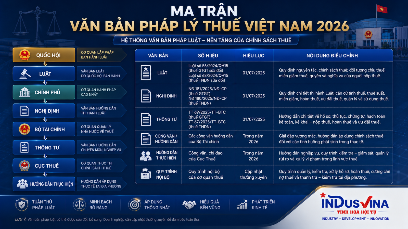 Bảng tổng hợp những chính sách thuế thay đổi