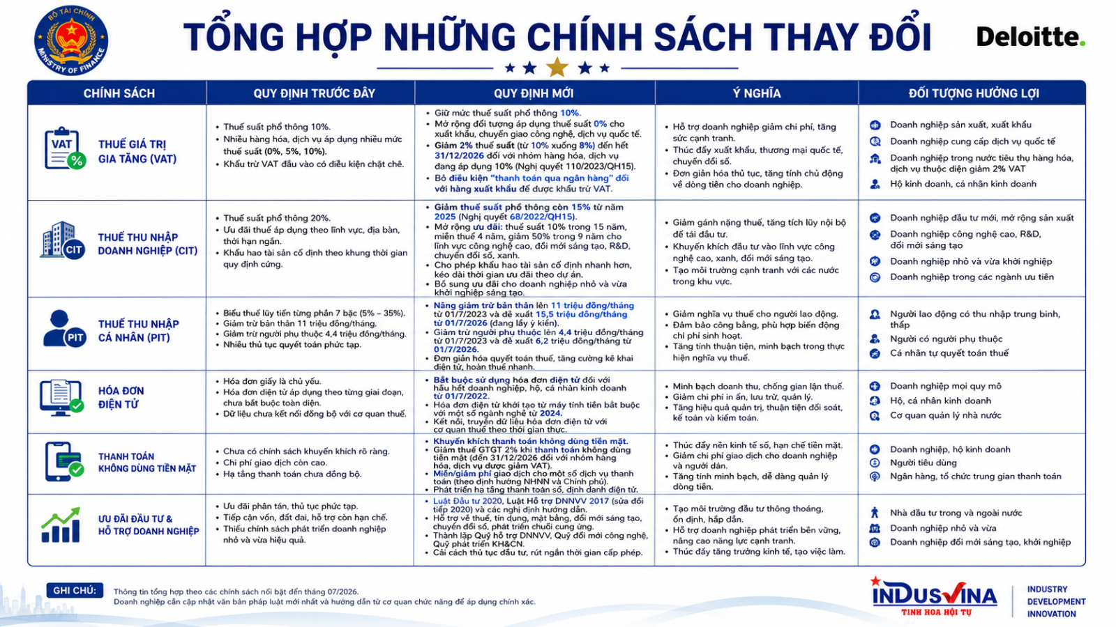 Doanh nghiệp được hưởng lợi gì từ chính sách thuế mới