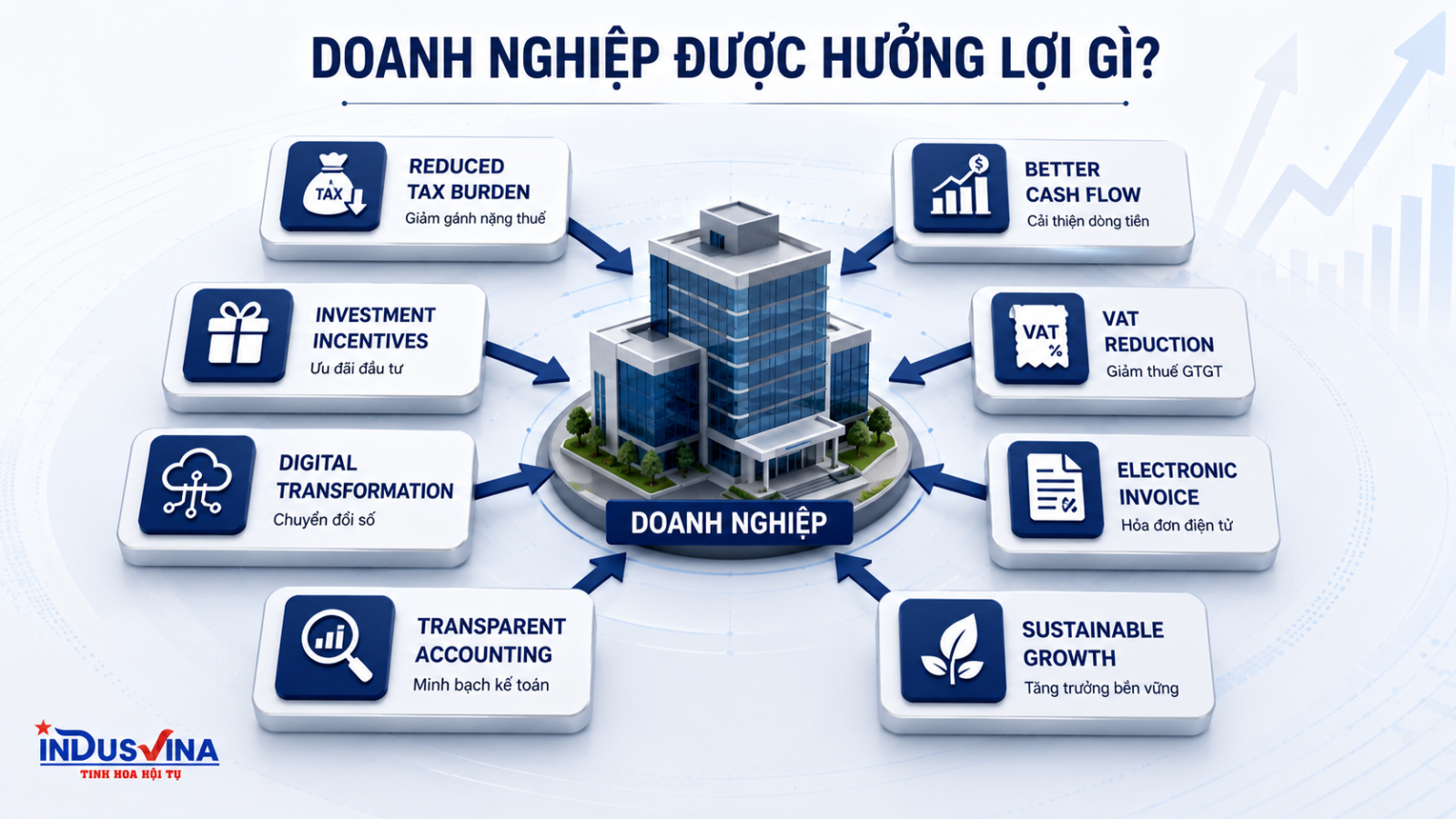 Quy trình quản lý thuế doanh nghiệp từ giao dịch đến kiểm tra