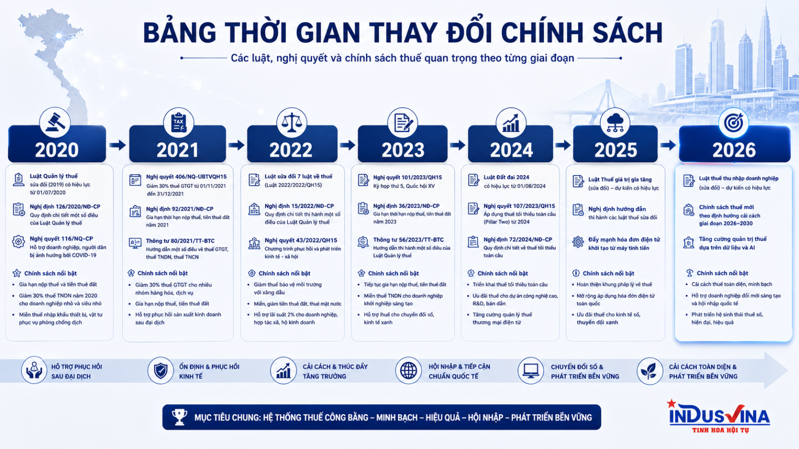 Tác động hỗ trợ và kiểm soát của chính sách thuế