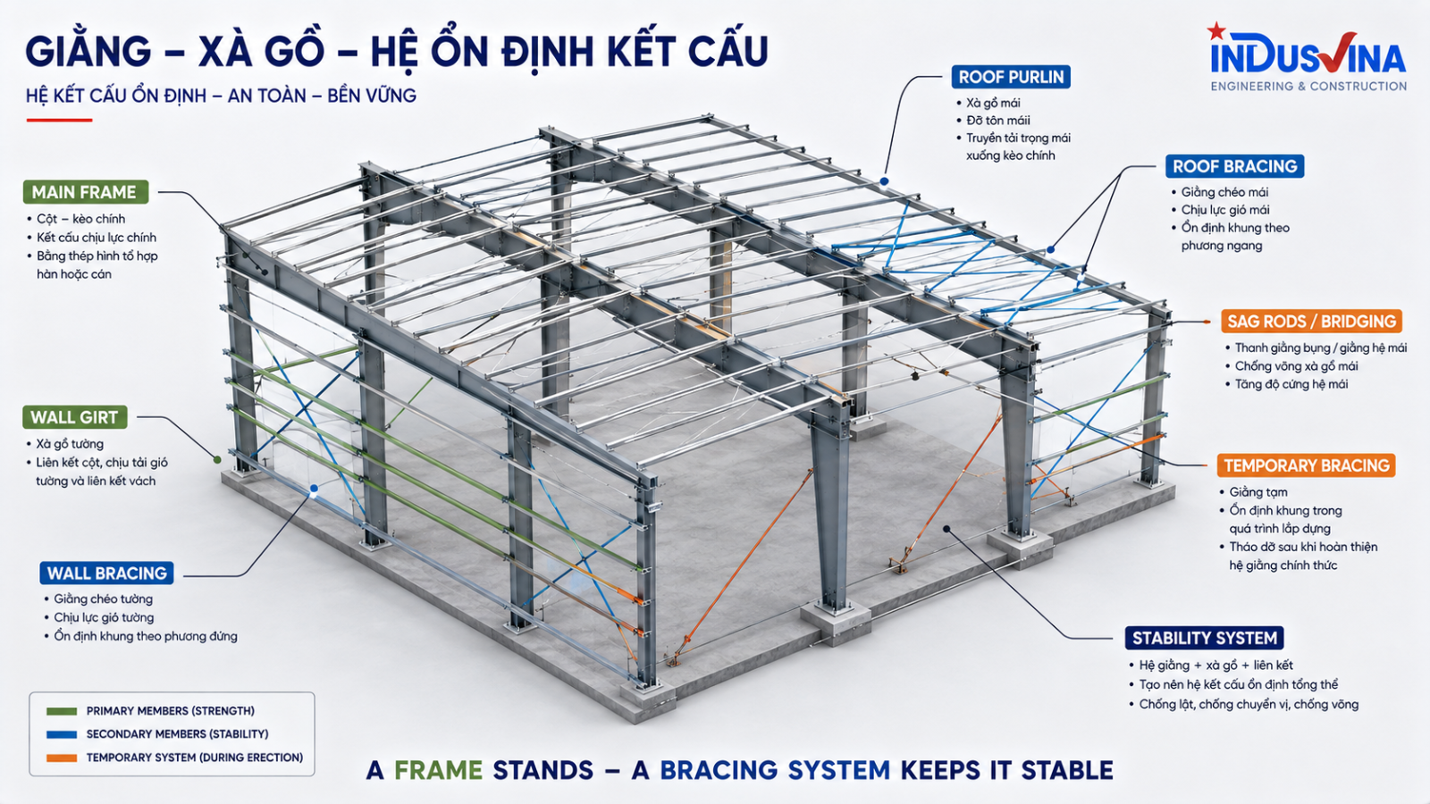 Hệ giằng xà gồ và hệ ổn định của nhà thép tiền chế PEB