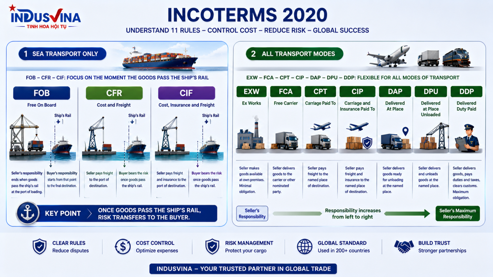 Phân loại 11 điều kiện Incoterms 2020