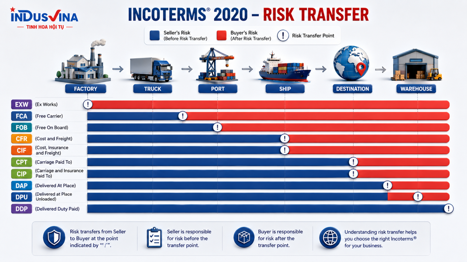 Sơ đồ điểm chuyển rủi ro trong Incoterms 2020
