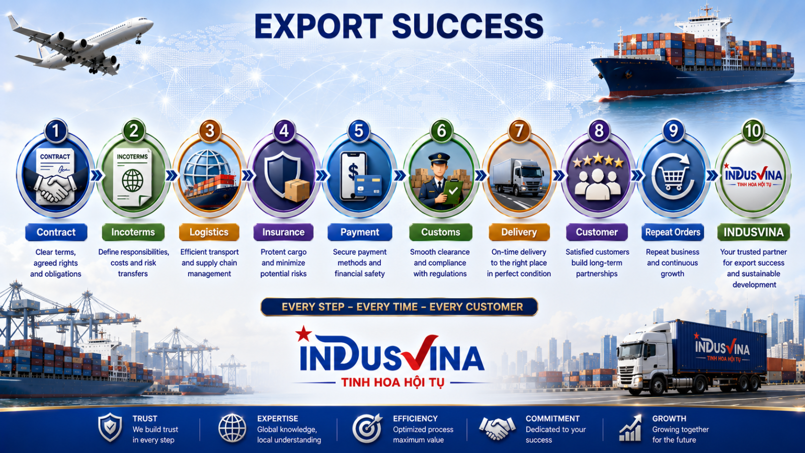 Checklist Incoterms 2020 trong xuất nhập khẩu