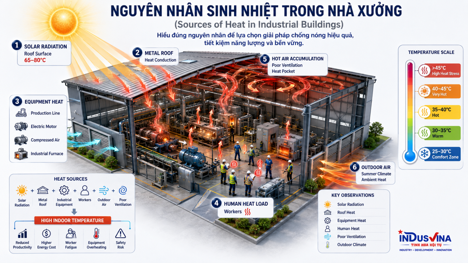 Nguyên nhân sinh nhiệt trong nhà xưởng công nghiệp