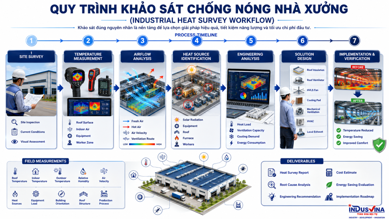 Quy trình khảo sát chống nóng nhà xưởng