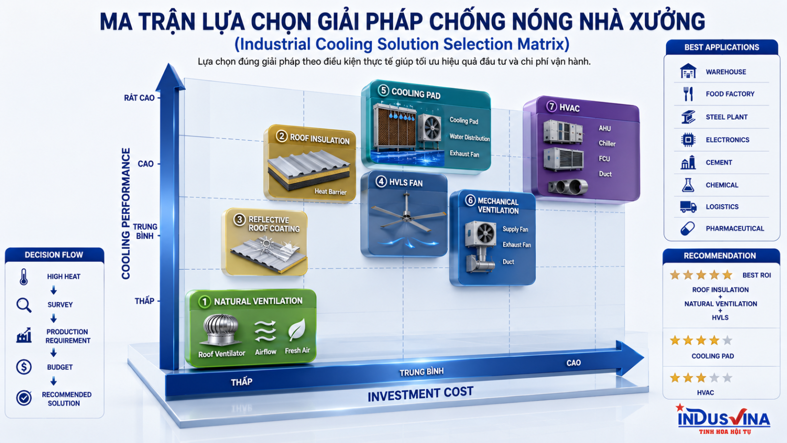 Ma trận lựa chọn giải pháp chống nóng nhà xưởng
