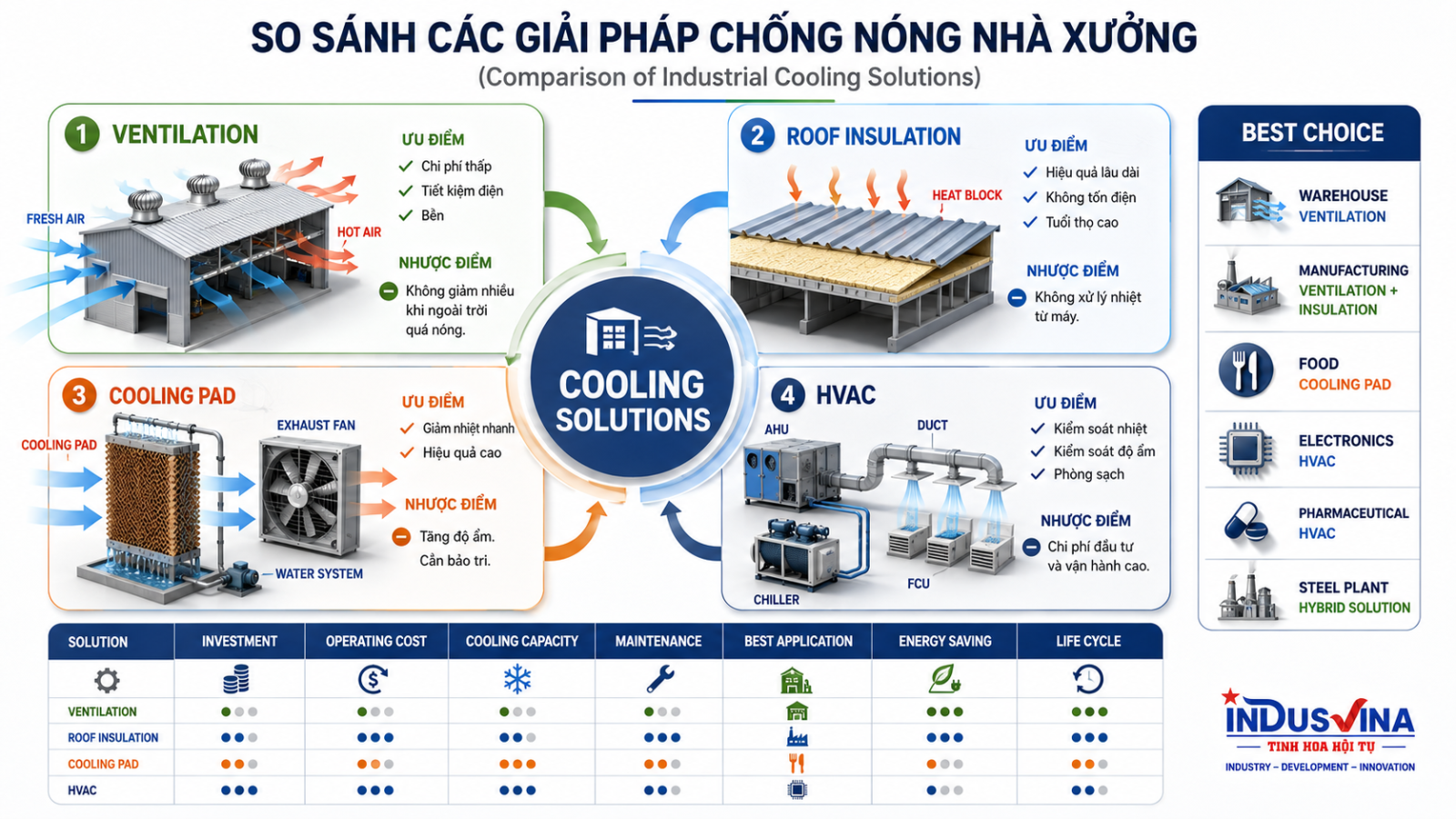 So sánh thông gió cách nhiệt Cooling Pad và HVAC