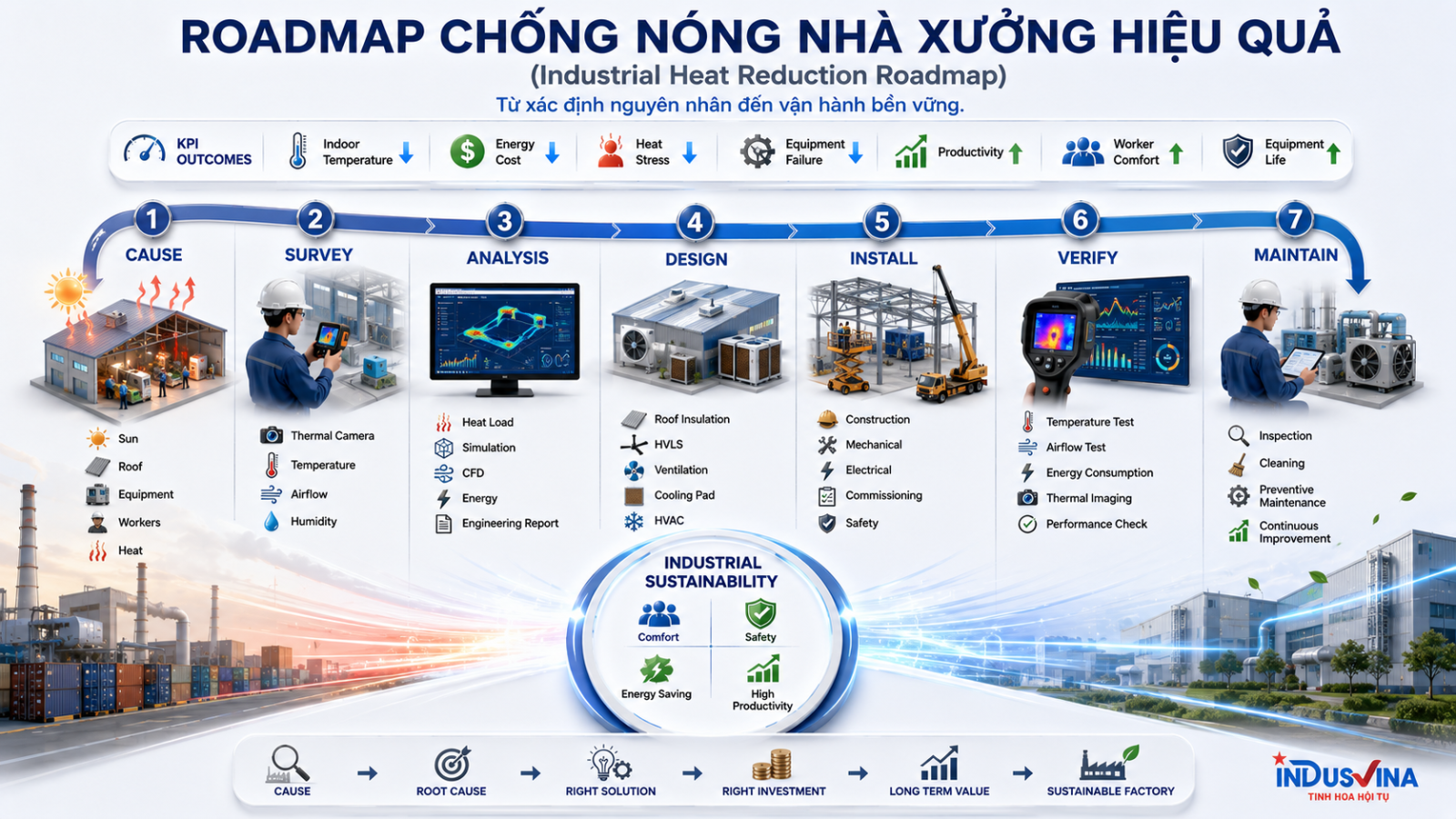 Roadmap chống nóng nhà xưởng từ nguyên nhân đến bảo trì
