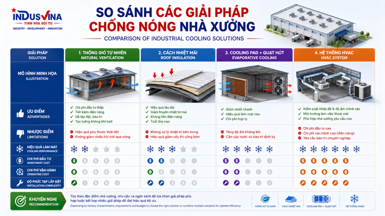 So sánh các giải pháp thông gió cách nhiệt cooling pad và HVAC