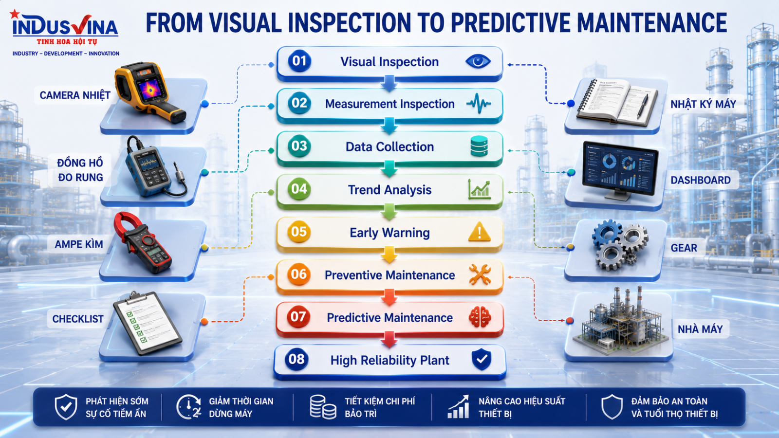 Measurement Inspection phát hiện sớm sự cố trong nhà máy và tòa nhà