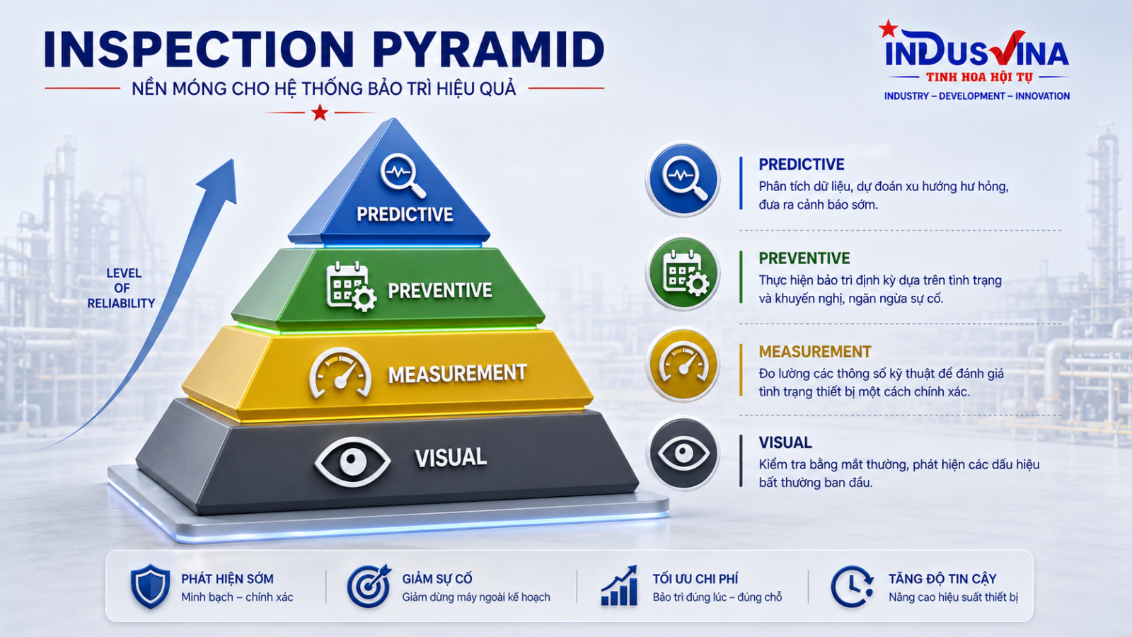 Các cấp độ Visual Measurement Preventive Predictive Maintenance