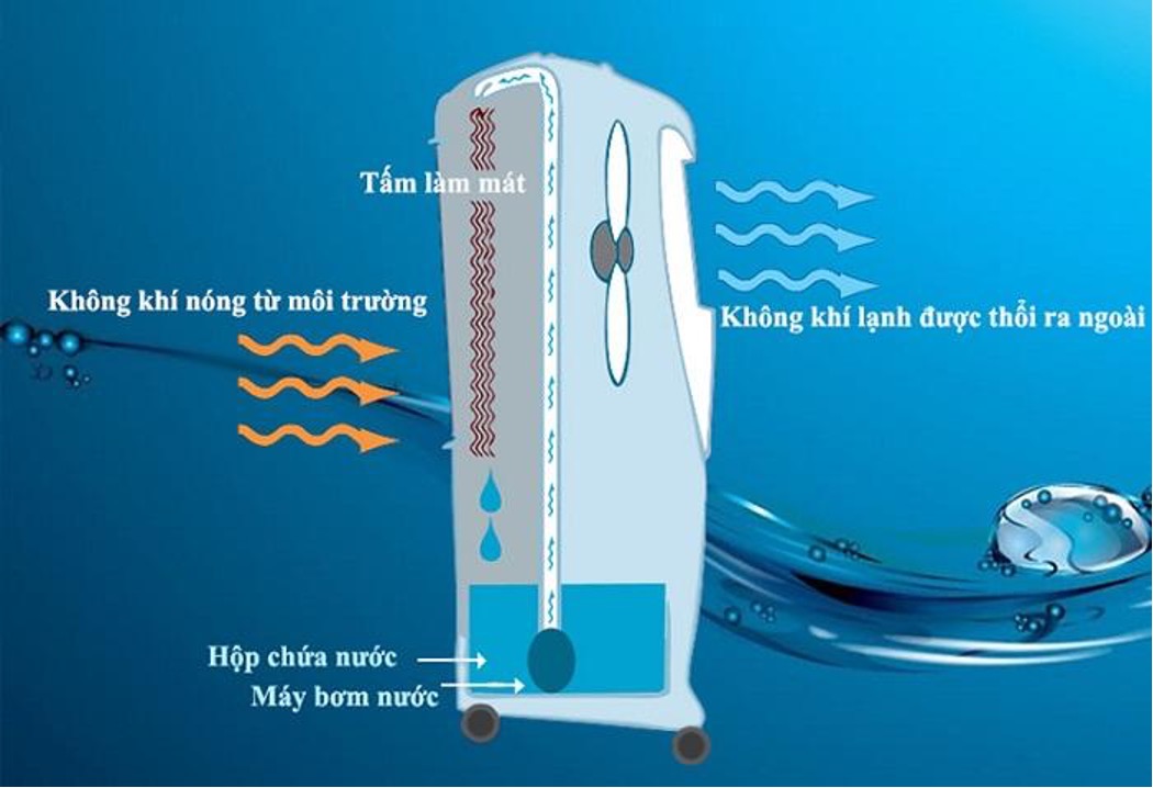 Mỗi kiểu nhà xưởng cần giải pháp làm mát khác nhau