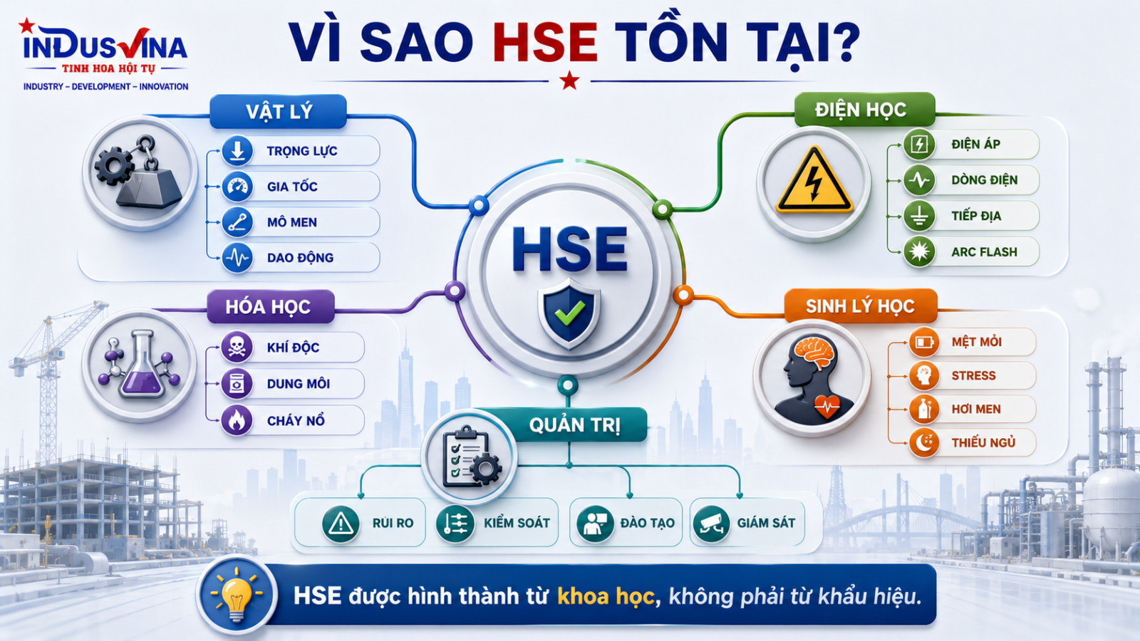 Cơ sở khoa học của hệ thống HSE