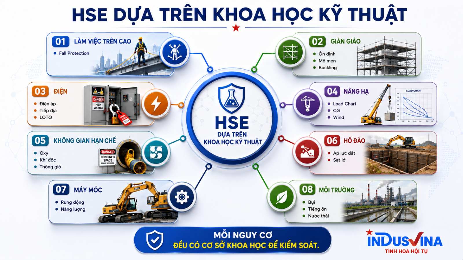Phân tích kỹ thuật các nhóm nguy cơ HSE