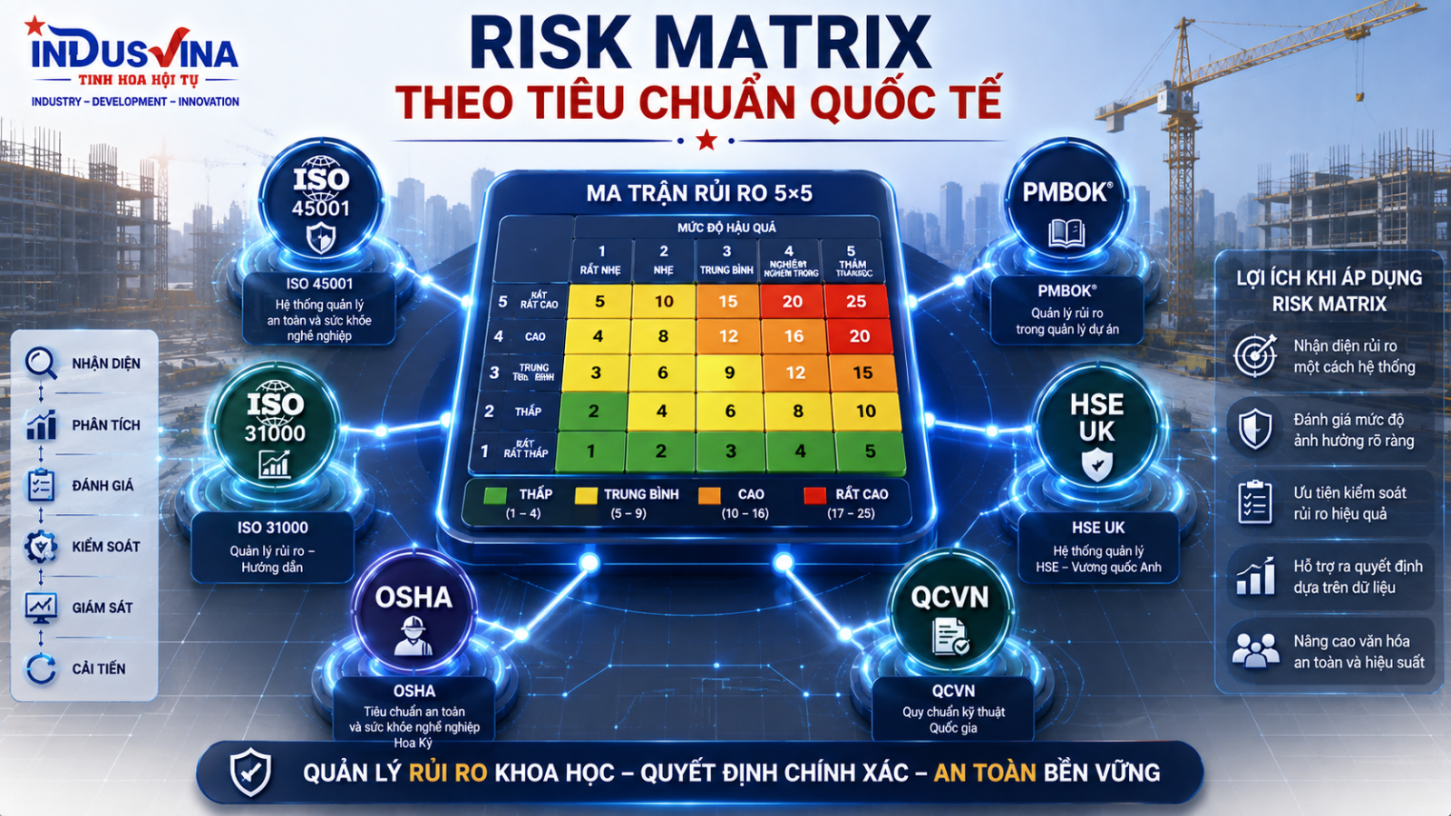 Tiêu chuẩn Risk Matrix
