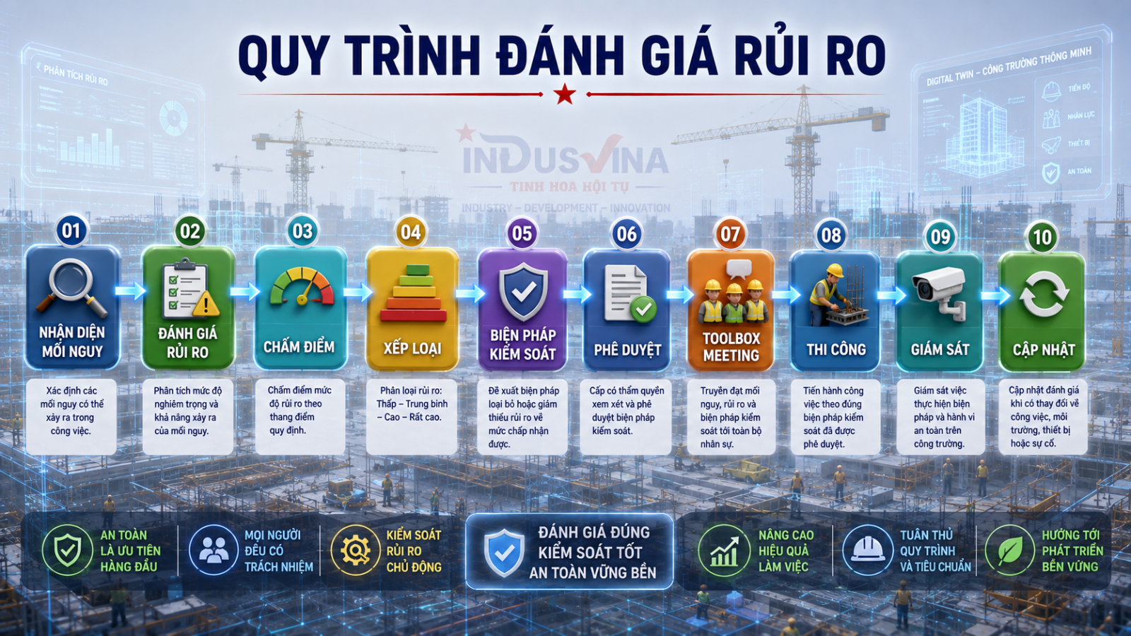 Quy trình đánh giá rủi ro