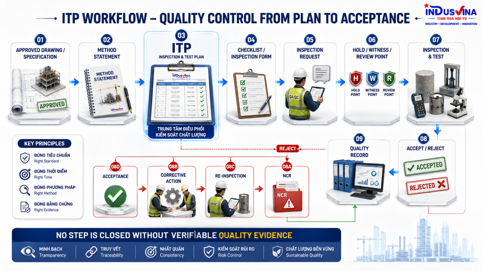 ITP Workflow từ drawing specification đến inspection acceptance quality record