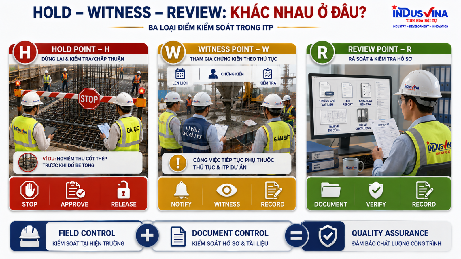 So sánh Hold Point Witness Point Review Point trong ITP