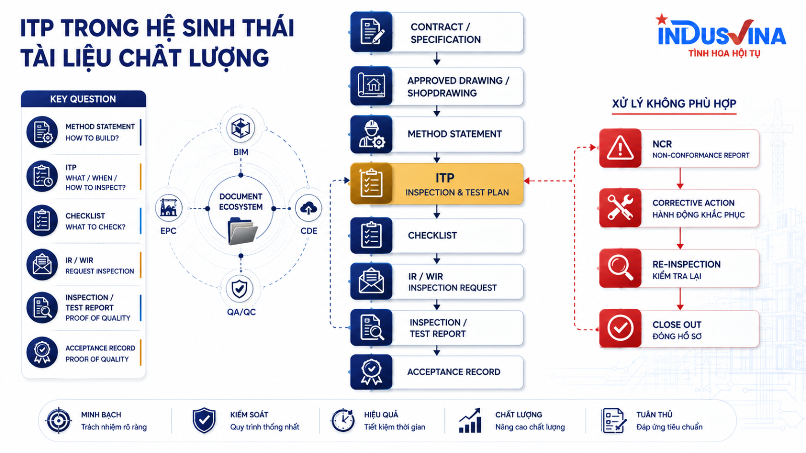 Hệ sinh thái tài liệu chất lượng Method Statement ITP Inspection Request Quality Record