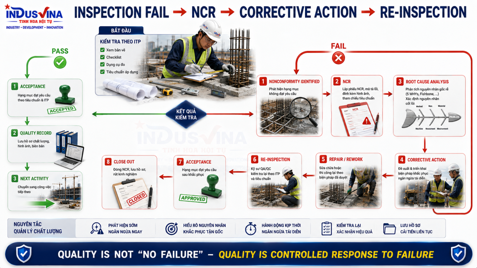 Inspection fail NCR corrective action reinspection close out
