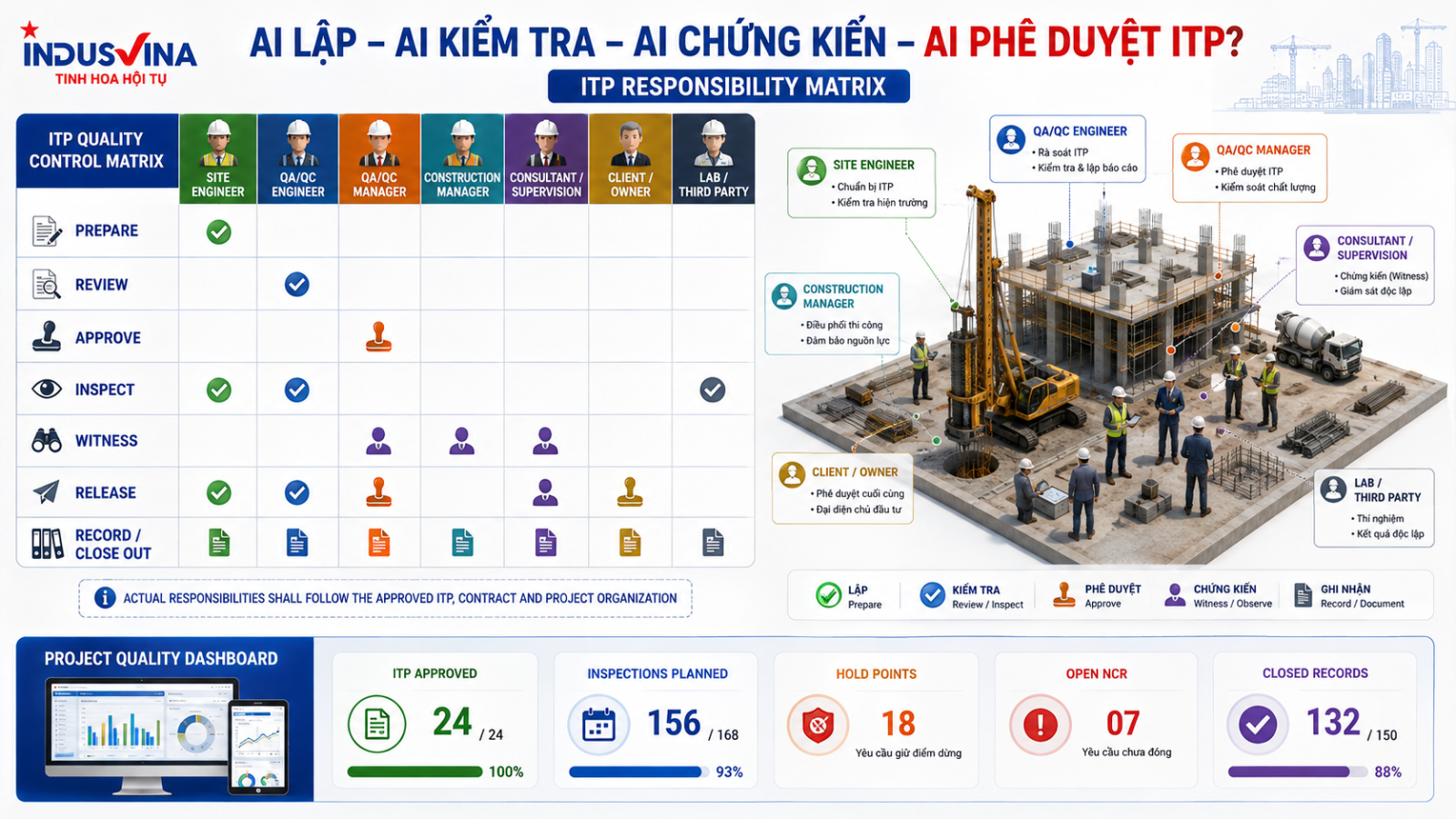 ITP Responsibility Matrix và Project Quality Dashboard