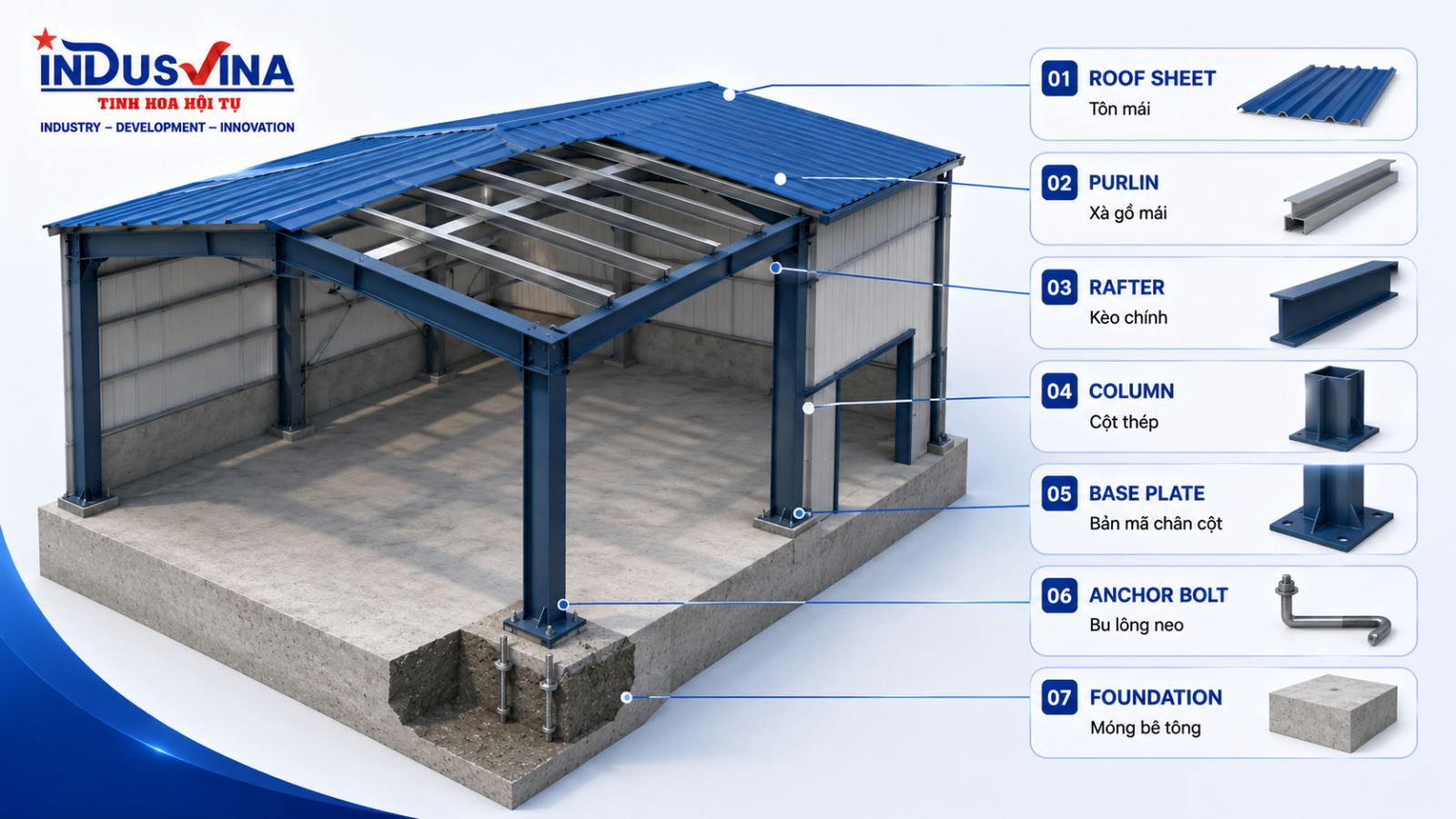 Sơ đồ cấu tạo nhà thép tiền chế gồm mái, xà gồ, kèo, cột, bản đế, bu lông neo và móng