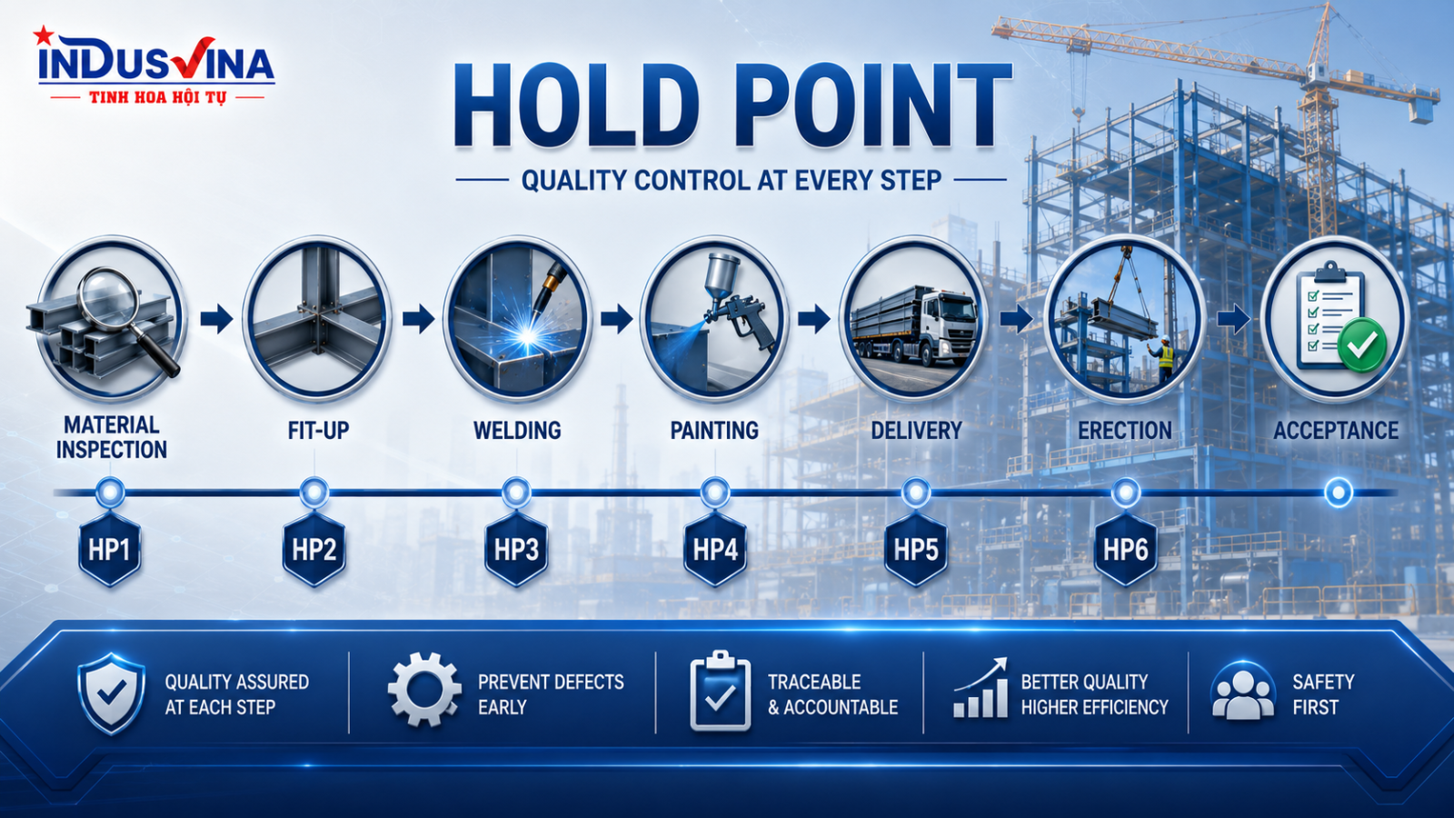 Sơ đồ Hold Point kiểm soát chất lượng gia công và lắp dựng kết cấu thép