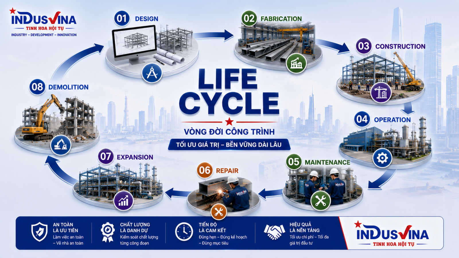 Vòng đời công trình kết cấu thép từ thiết kế đến tháo dỡ và tái sử dụng