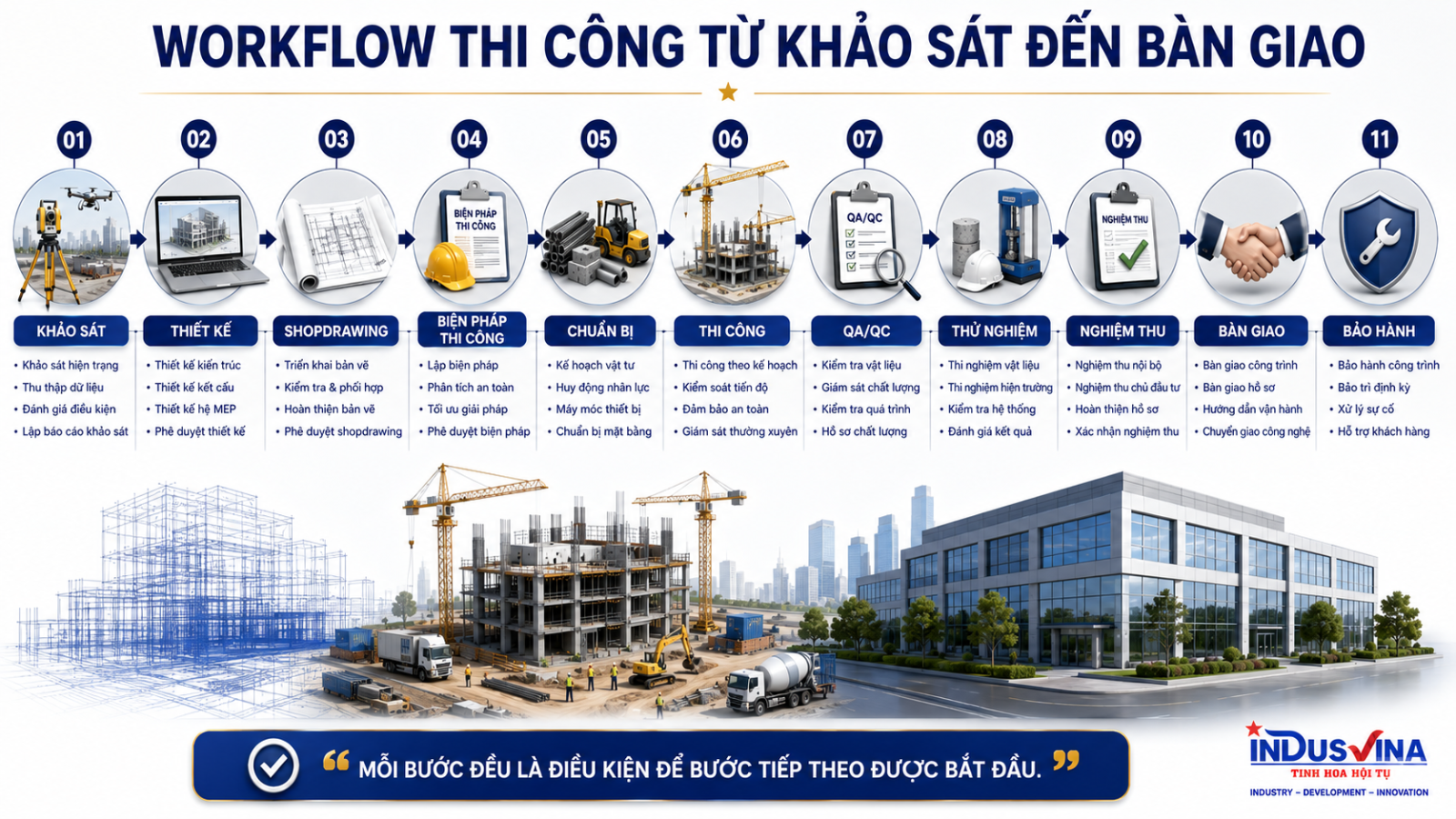 Workflow thi công từ khảo sát, thiết kế, shopdrawing, biện pháp, chuẩn bị, thi công, QA QC, thử nghiệm, nghiệm thu đến bàn giao