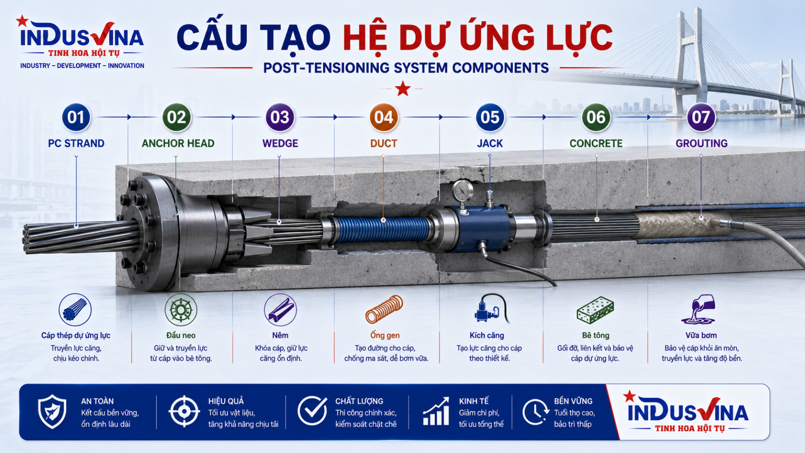 Cấu tạo hệ cáp dự ứng lực gồm PC Strand đầu neo nêm ống gen kích căng bê tông và vữa bơm