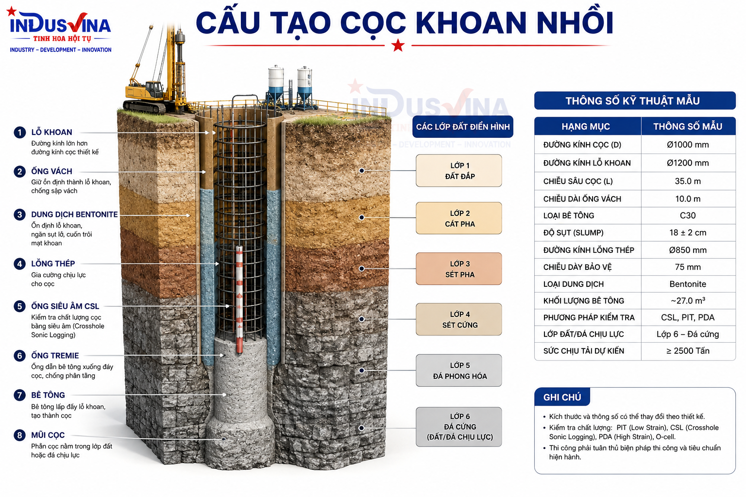 Cấu tạo cọc khoan nhồi gồm ống vách, dung dịch giữ thành, lồng thép, ống CSL, Tremie và bê tông