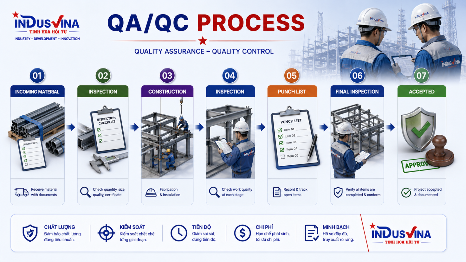 Quy trình QA QC dự án xây dựng và hạ tầng