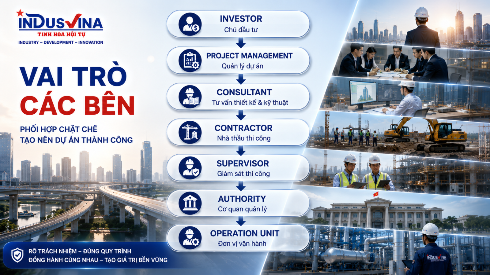 Sơ đồ vai trò của chủ đầu tư ban quản lý dự án tư vấn nhà thầu giám sát cơ quan quản lý và đơn vị vận hành
