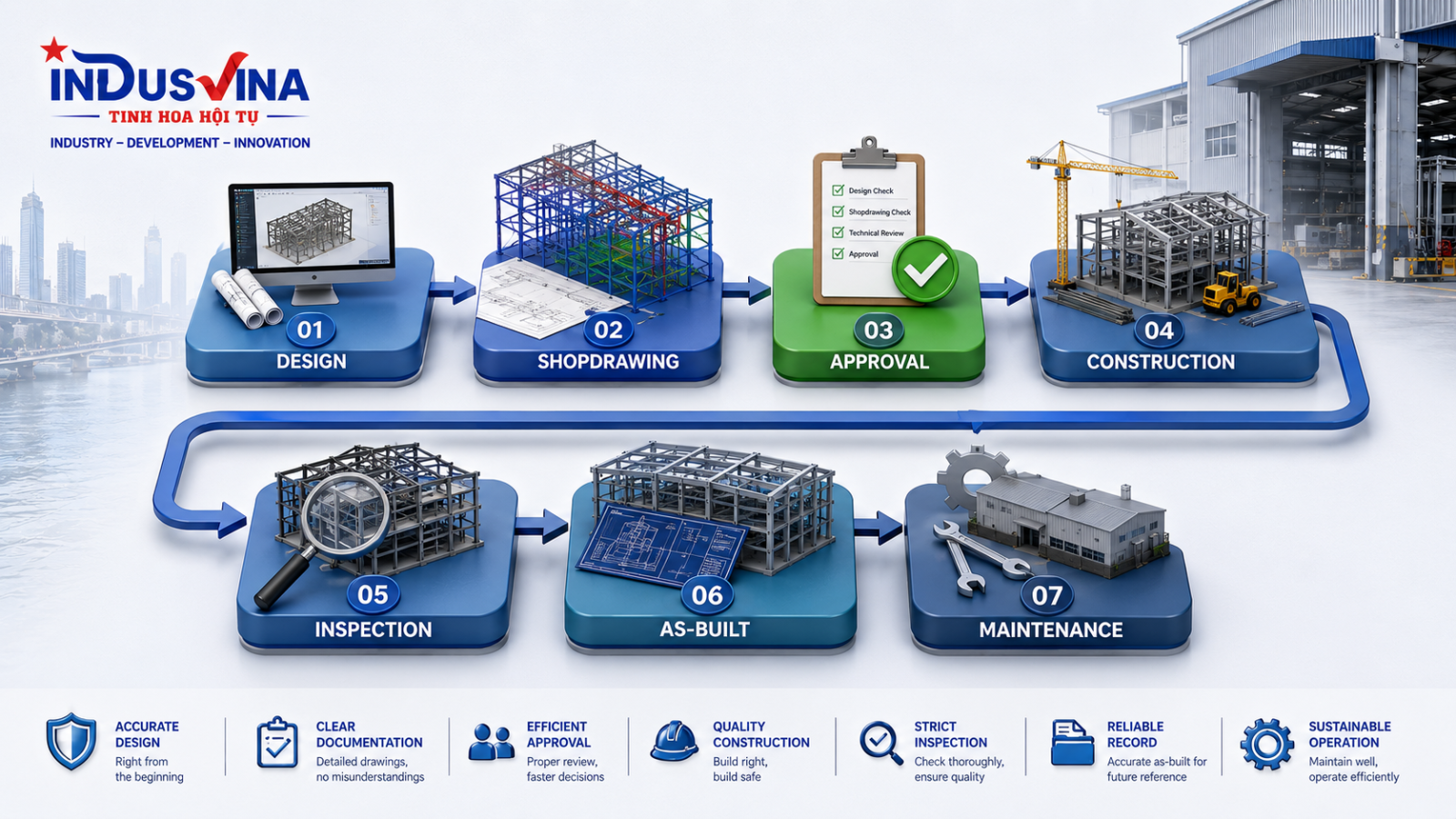 Quy trình từ thiết kế đến Shopdrawing thi công nghiệm thu và hoàn công