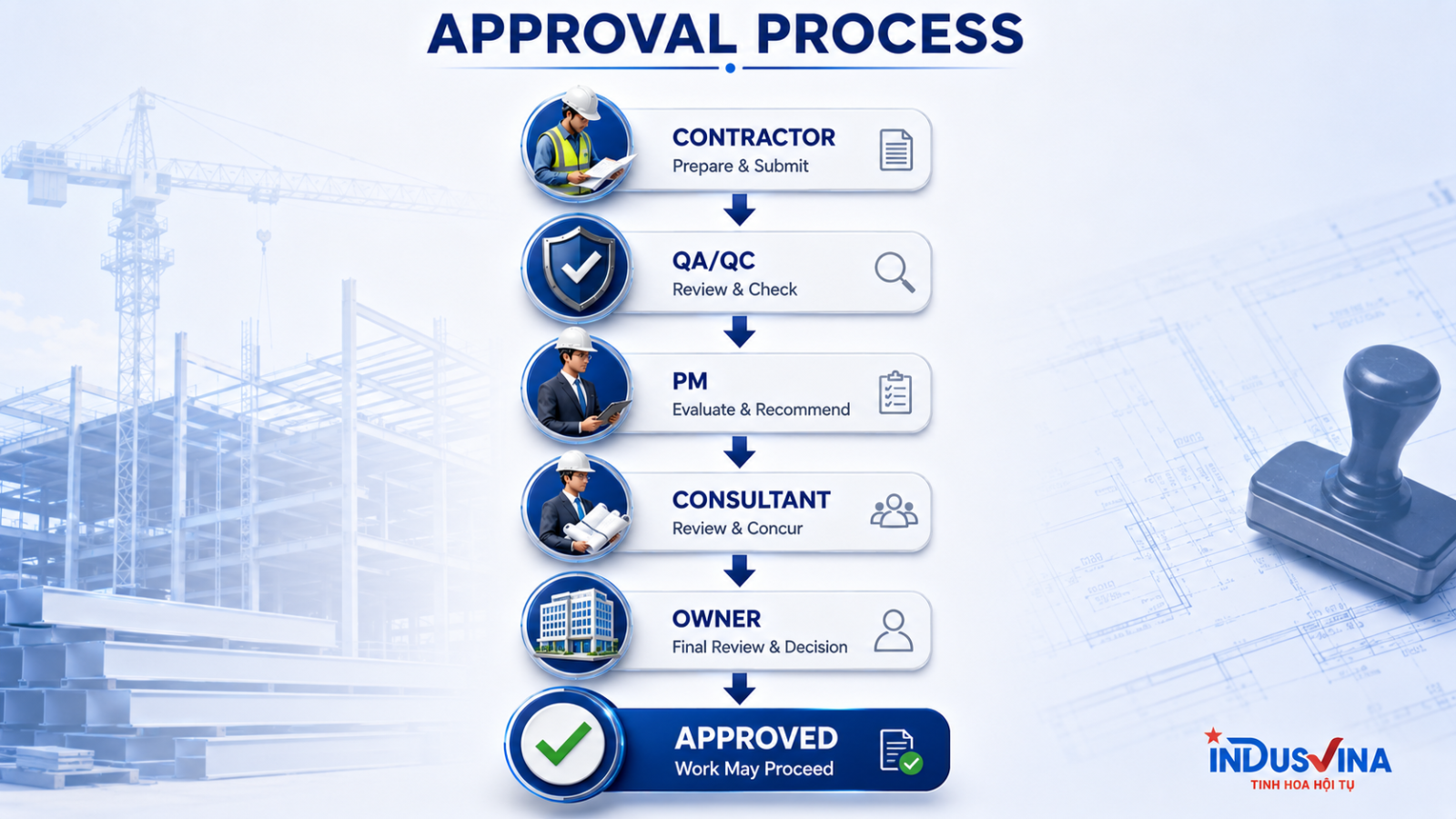 Quy trình phê duyệt Shopdrawing Contractor QA QC PM Consultant Owner Approved