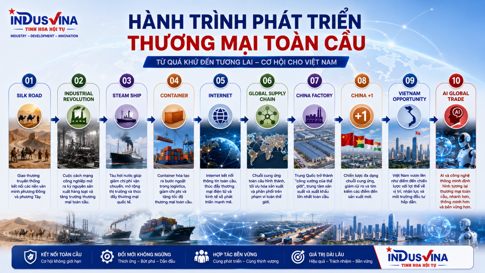 Hành trình phát triển thương mại toàn cầu từ Con đường Tơ lụa đến AI và cơ hội của Việt Nam