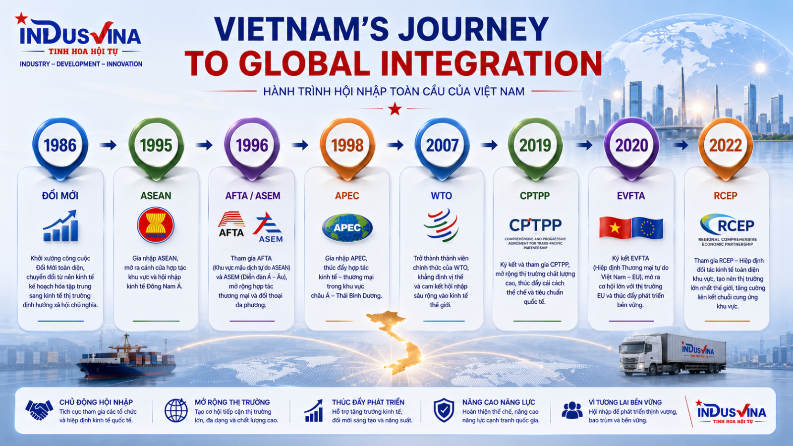 Hành trình hội nhập toàn cầu của Việt Nam