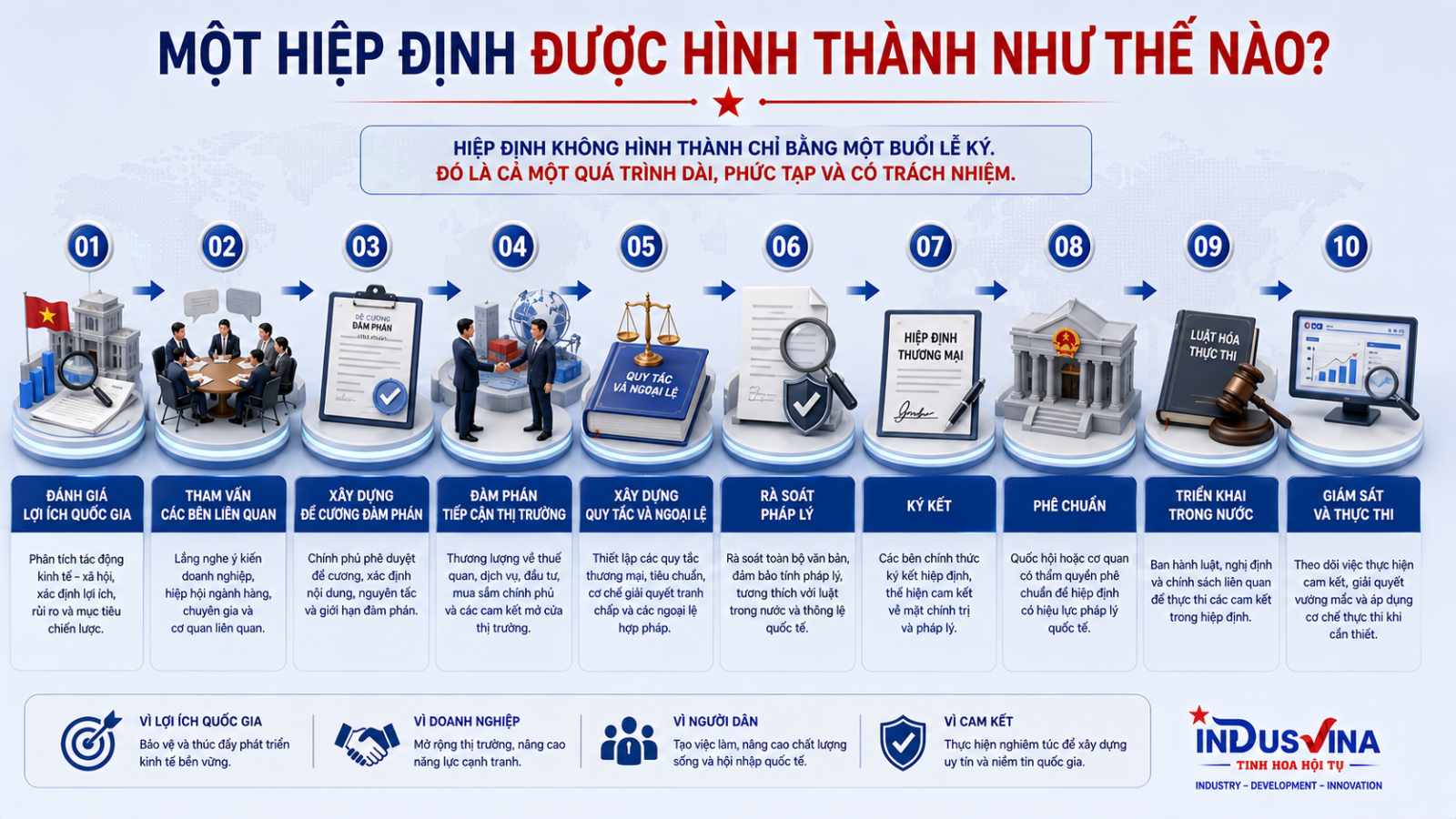 Một hiệp định thương mại được hình thành như thế nào