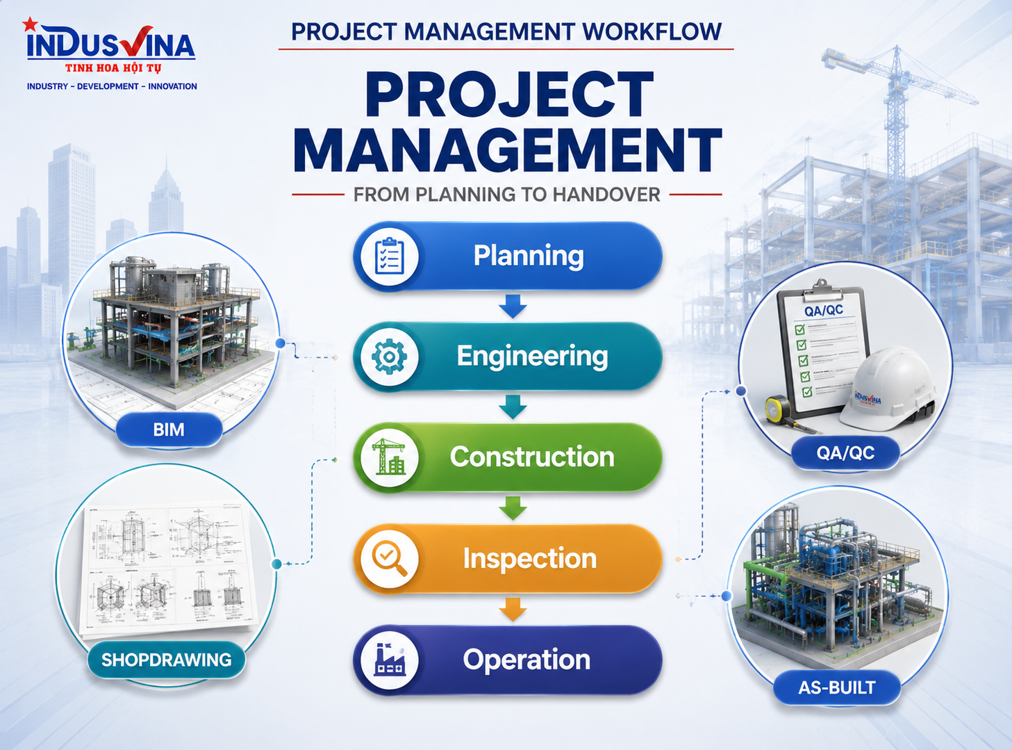 Quy trình quản lý dự án xây dựng